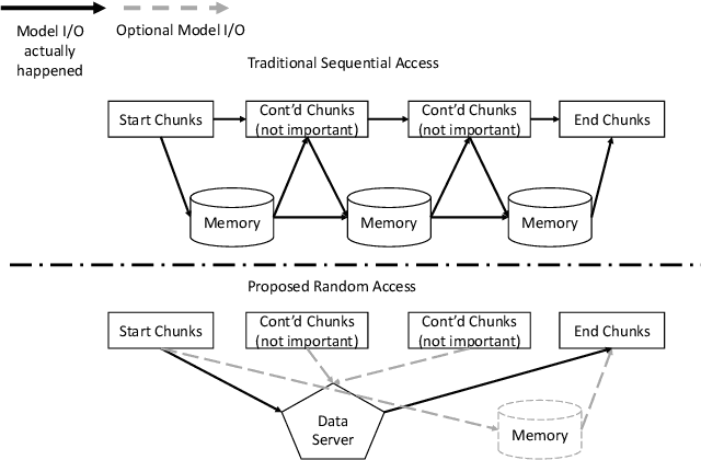 Figure 1 for Equipping Transformer with Random-Access Reading for Long-Context Understanding