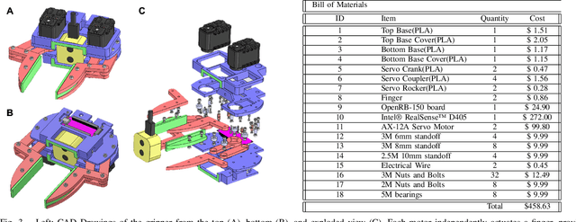 Figure 3 for A versatile robotic hand with 3D perception, force sensing for autonomous manipulation