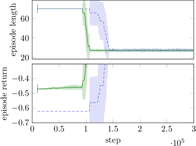 Figure 3 for Exploiting Multiple Abstractions in Episodic RL via Reward Shaping