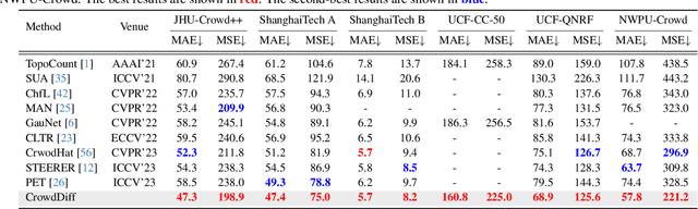 Figure 2 for Diffuse-Denoise-Count: Accurate Crowd-Counting with Diffusion Models
