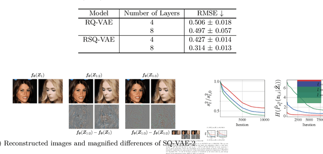 Figure 4 for HQ-VAE: Hierarchical Discrete Representation Learning with Variational Bayes