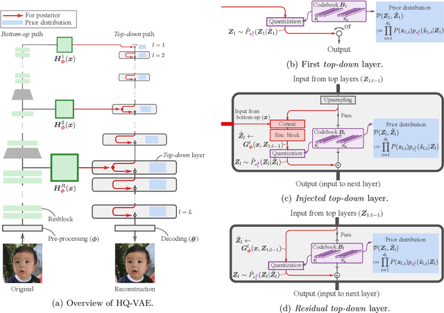 Figure 1 for HQ-VAE: Hierarchical Discrete Representation Learning with Variational Bayes