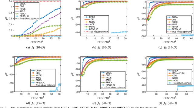 Figure 3 for A Novel Dual-Stage Evolutionary Algorithm for Finding Robust Solutions