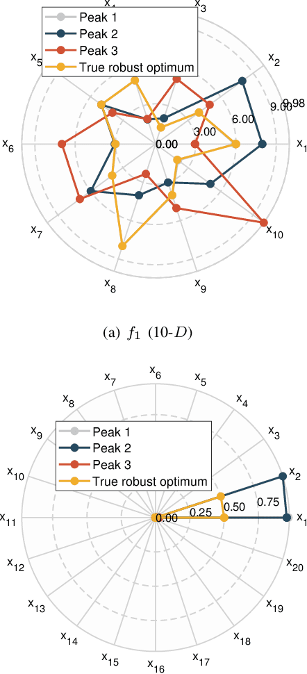 Figure 4 for A Novel Dual-Stage Evolutionary Algorithm for Finding Robust Solutions