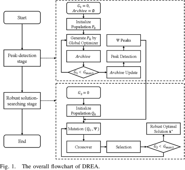 Figure 1 for A Novel Dual-Stage Evolutionary Algorithm for Finding Robust Solutions