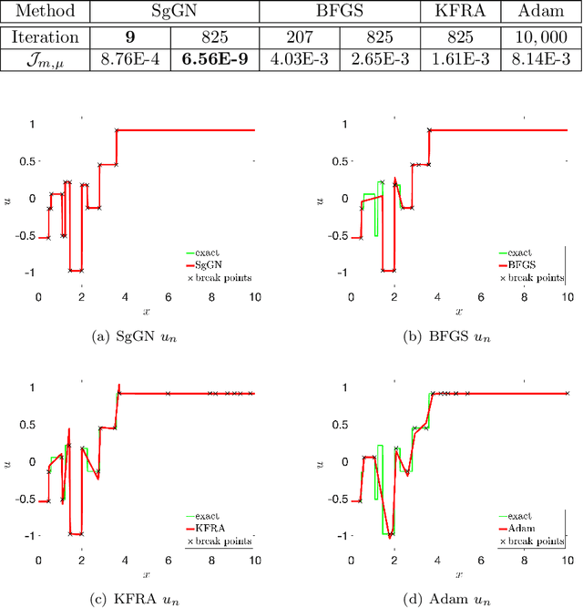 Figure 3 for A Structure-Guided Gauss-Newton Method for Shallow ReLU Neural Network