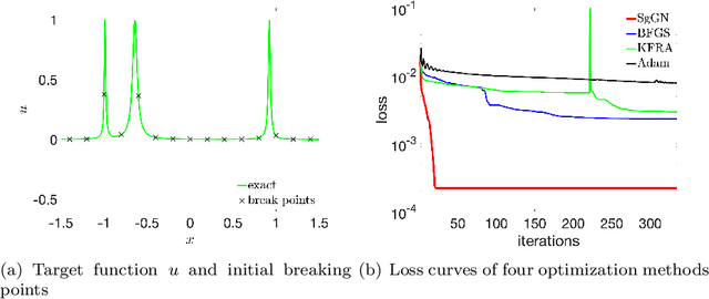 Figure 4 for A Structure-Guided Gauss-Newton Method for Shallow ReLU Neural Network