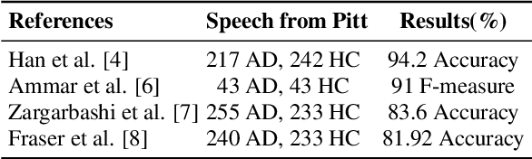 Figure 2 for Clever Hans Effect Found in Automatic Detection of Alzheimer's Disease through Speech