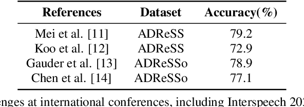 Figure 3 for Clever Hans Effect Found in Automatic Detection of Alzheimer's Disease through Speech