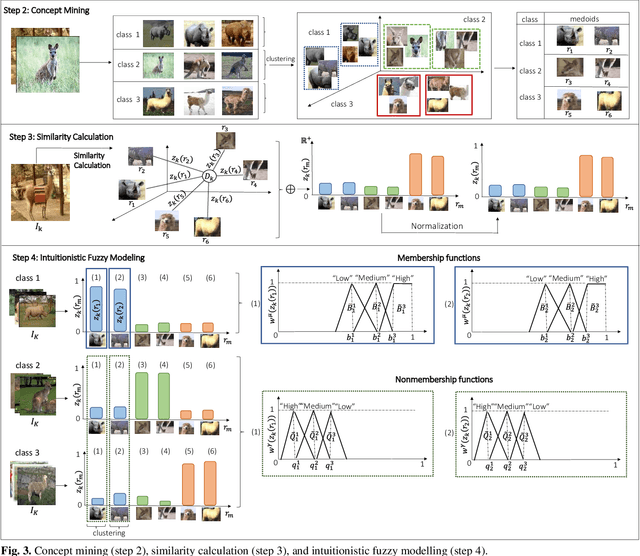 Figure 3 for Intuitionistic Fuzzy Cognitive Maps for Interpretable Image Classification