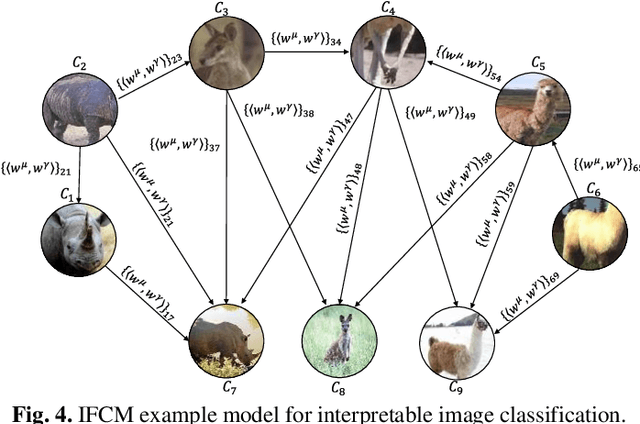 Figure 4 for Intuitionistic Fuzzy Cognitive Maps for Interpretable Image Classification