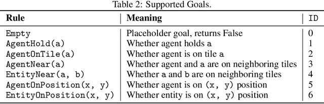 Figure 3 for XLand-MiniGrid: Scalable Meta-Reinforcement Learning Environments in JAX