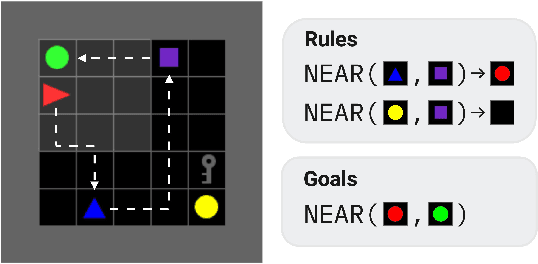 Figure 2 for XLand-MiniGrid: Scalable Meta-Reinforcement Learning Environments in JAX