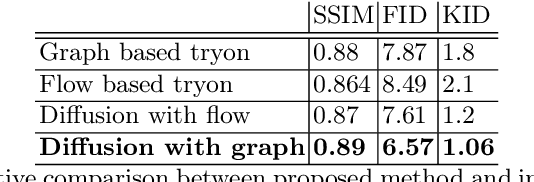 Figure 2 for GraVITON: Graph based garment warping with attention guided inversion for Virtual-tryon