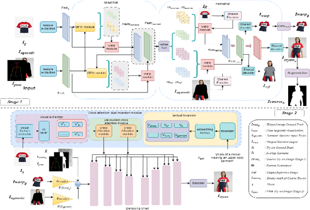 Figure 1 for GraVITON: Graph based garment warping with attention guided inversion for Virtual-tryon