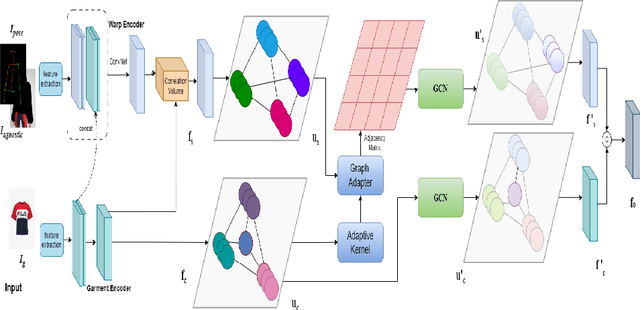 Figure 3 for GraVITON: Graph based garment warping with attention guided inversion for Virtual-tryon