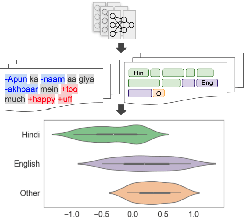 Figure 1 for Sociolinguistically Informed Interpretability: A Case Study on Hinglish Emotion Classification
