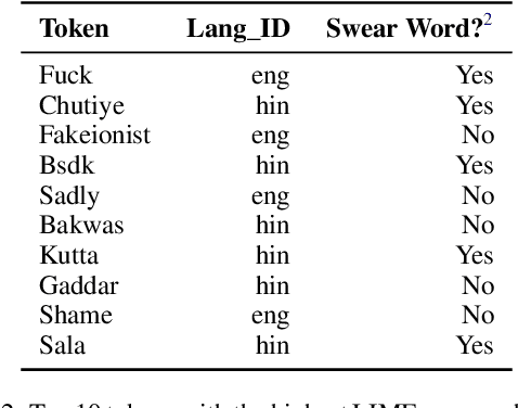 Figure 4 for Sociolinguistically Informed Interpretability: A Case Study on Hinglish Emotion Classification