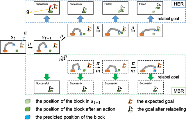 Figure 2 for RoMo-HER: Robust Model-based Hindsight Experience Replay