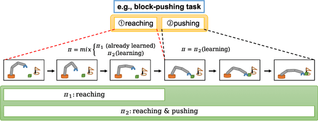 Figure 4 for RoMo-HER: Robust Model-based Hindsight Experience Replay