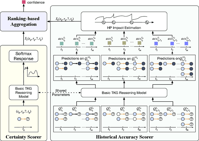 Figure 1 for Selective Temporal Knowledge Graph Reasoning