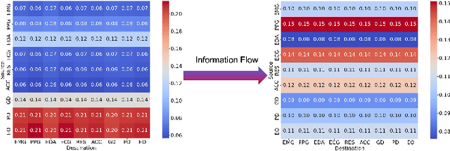 Figure 4 for H2G2-Net: A Hierarchical Heterogeneous Graph Generative Network Framework for Discovery of Multi-Modal Physiological Responses