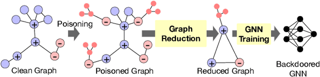 Figure 1 for On the Robustness of Graph Reduction Against GNN Backdoor