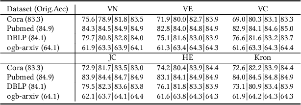 Figure 2 for On the Robustness of Graph Reduction Against GNN Backdoor