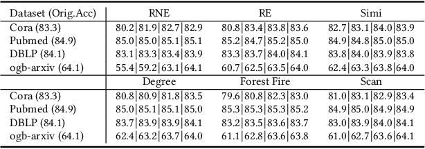 Figure 3 for On the Robustness of Graph Reduction Against GNN Backdoor