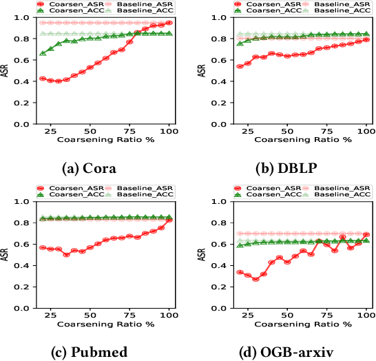 Figure 4 for On the Robustness of Graph Reduction Against GNN Backdoor