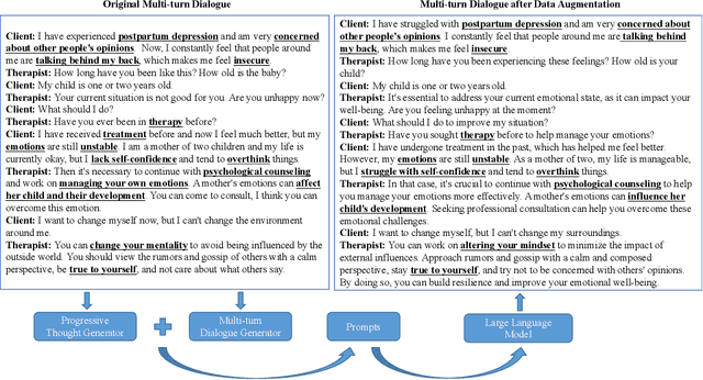 Figure 1 for Data Augmentation of Multi-turn Psychological Dialogue via Knowledge-driven Progressive Thought Prompting