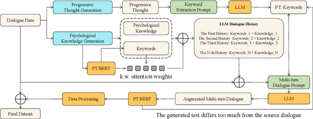 Figure 2 for Data Augmentation of Multi-turn Psychological Dialogue via Knowledge-driven Progressive Thought Prompting