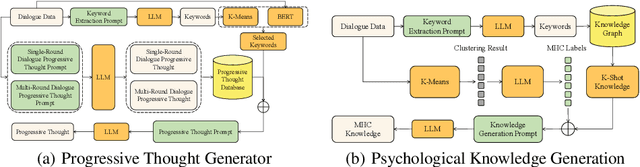 Figure 3 for Data Augmentation of Multi-turn Psychological Dialogue via Knowledge-driven Progressive Thought Prompting