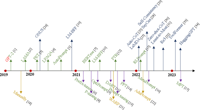 Figure 2 for A Communication Theory Perspective on Prompting Engineering Methods for Large Language Models