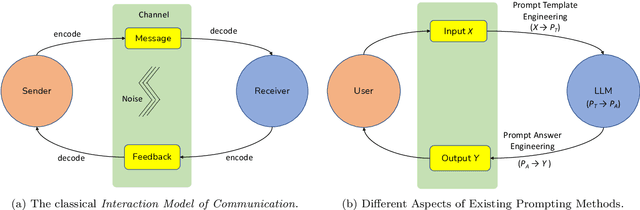 Figure 4 for A Communication Theory Perspective on Prompting Engineering Methods for Large Language Models