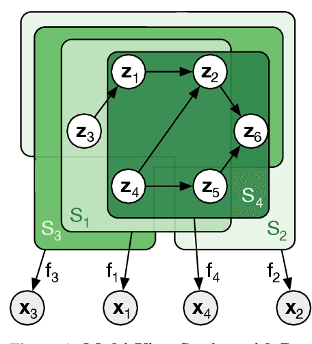 Figure 1 for Multi-View Causal Representation Learning with Partial Observability