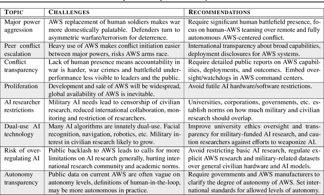 Figure 1 for AI-Powered Autonomous Weapons Risk Geopolitical Instability and Threaten AI Research