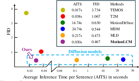 Figure 2 for MotionLCM: Real-time Controllable Motion Generation via Latent Consistency Model