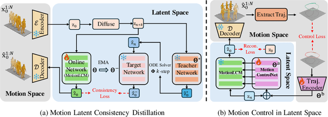 Figure 4 for MotionLCM: Real-time Controllable Motion Generation via Latent Consistency Model