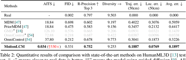 Figure 3 for MotionLCM: Real-time Controllable Motion Generation via Latent Consistency Model