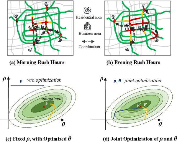 Figure 1 for CoSLight: Co-optimizing Collaborator Selection and Decision-making to Enhance Traffic Signal Control