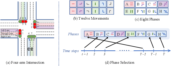 Figure 3 for CoSLight: Co-optimizing Collaborator Selection and Decision-making to Enhance Traffic Signal Control