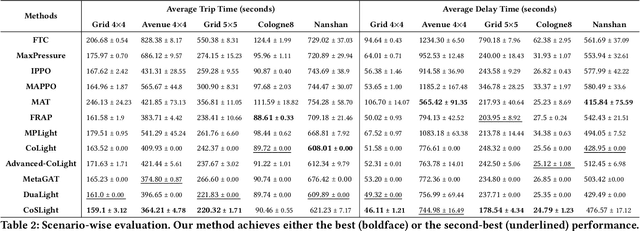 Figure 4 for CoSLight: Co-optimizing Collaborator Selection and Decision-making to Enhance Traffic Signal Control