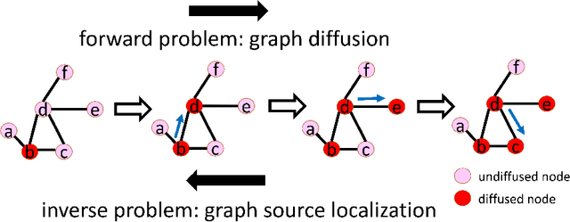 Figure 1 for GraphSL: An Open-Source Library for Graph Source Localization Approaches and Benchmark Datasets