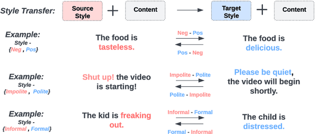 Figure 1 for A Survey of Text Style Transfer: Applications and Ethical Implications