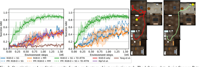 Figure 3 for Task-Driven Graph Attention for Hierarchical Relational Object Navigation