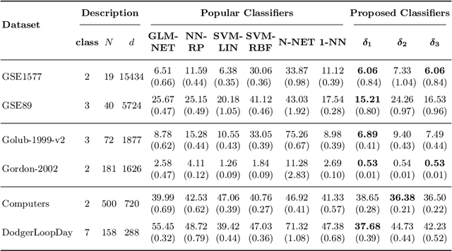 Figure 2 for Robust Classification of High-Dimensional Data using Data-Adaptive Energy Distance