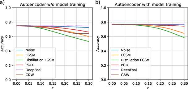 Figure 3 for Adversarial Attacks and Defenses in Automated Control Systems: A Comprehensive Benchmark
