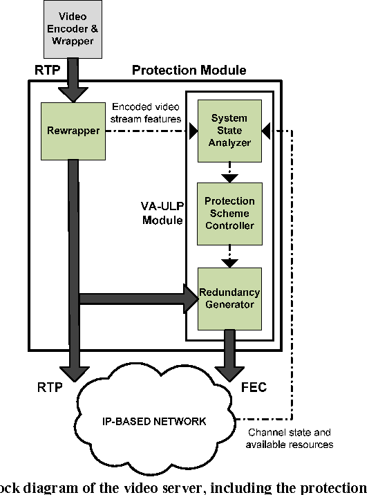 Figure 2 for A Video-Aware FEC-Based Unequal Loss Protection System for Video Streaming over RTP