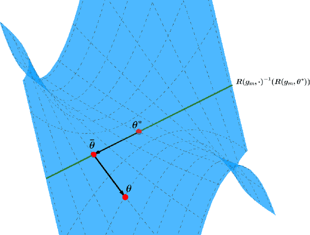 Figure 2 for Geometry of Critical Sets and Existence of Saddle Branches for Two-layer Neural Networks